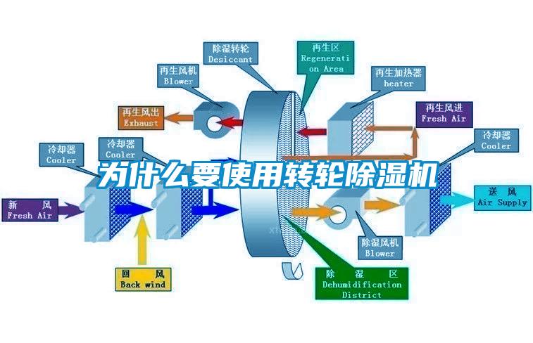 为什么要使用转轮除湿机