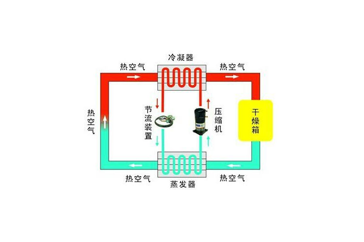 
除湿工艺流程图 除湿器技术设备