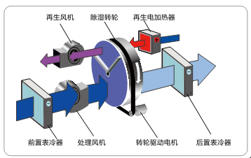 安诗曼工业转轮除湿机除湿原理及除湿适宜范围